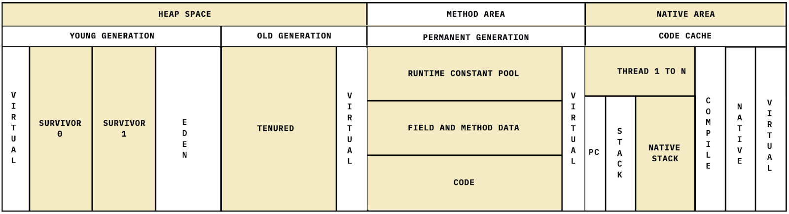 High-level JVM-JMM