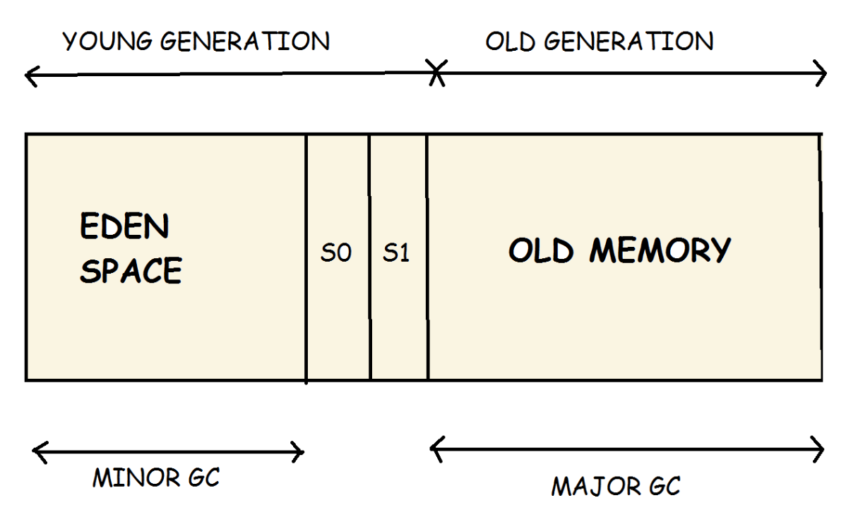Modern JVM Model