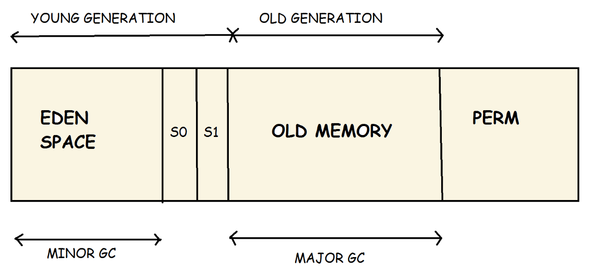 Classic JVM Model