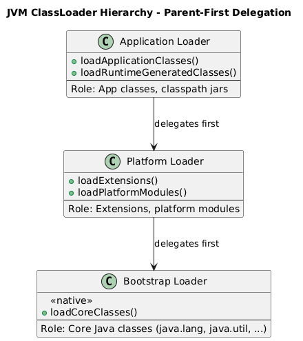 Class Loader Hierachy