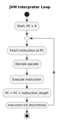 Interpreter Operation